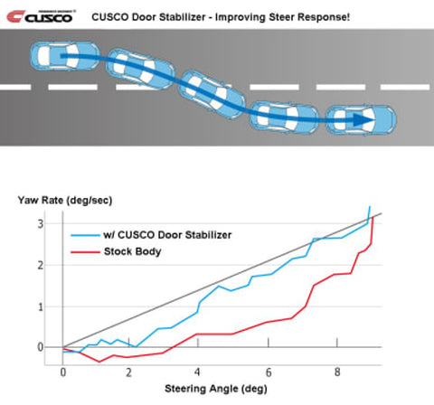 Cusco Door Stabilizer Set | 2023+ Toyota GR Corolla (00B 066 01)