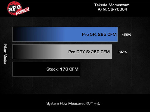 aFe Power Takeda Momentum Cold Air Intake System | 2022+ Subaru WRX (56-70064)