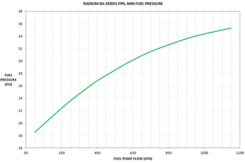 Radium Engineering Multi-Port Regulator | Universal (20-1100-00)