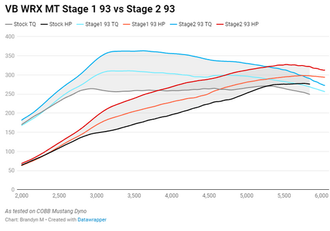 Cobb Stage 1 Power Package | 2022+ Subaru WRX (SUB0060010)