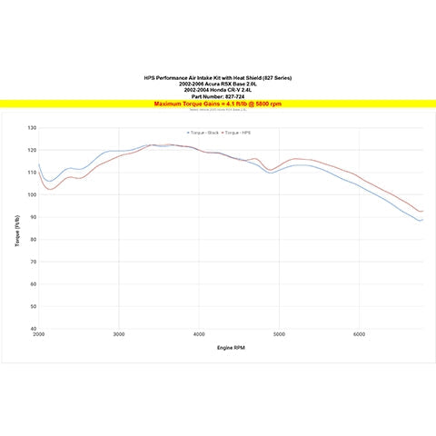 HPS Air Intake with Heat Shield | 2002-2006 Acura RSX Base (827-724)