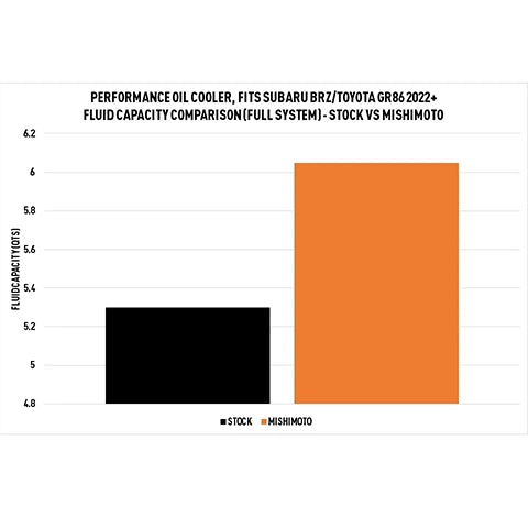 Mishimoto Performance Oil Cooler Kit | 2022-2023 Subaru BRZ/Toyota GR86 (MMOC-BRZ-22)