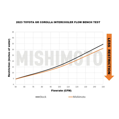 Mishimoto Performance Intercooler | 2023+ Toyota GR Corolla (MMINT-GRC-23-SIL)