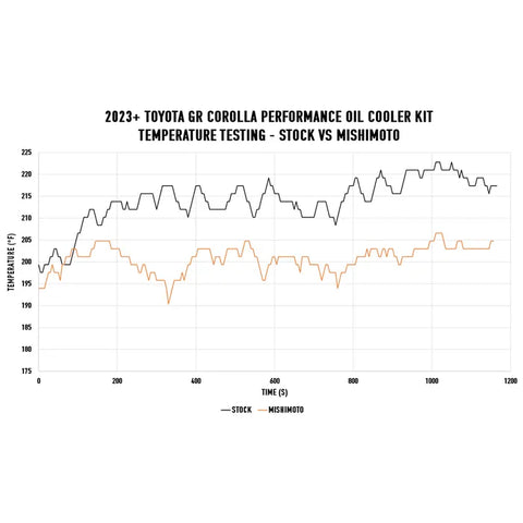 Mishimoto Oil Cooler Kit | 2023+ Toyota GR Corolla (MMOC-GRC-23NT)
