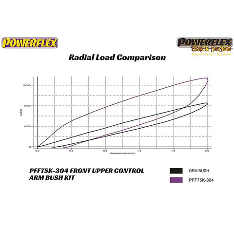 Powerflex Front Upper Control Arm Kit | 2017-2023 Tesla Model 3 and 2020-2023 Tesla Model Y (PFF75K-304)