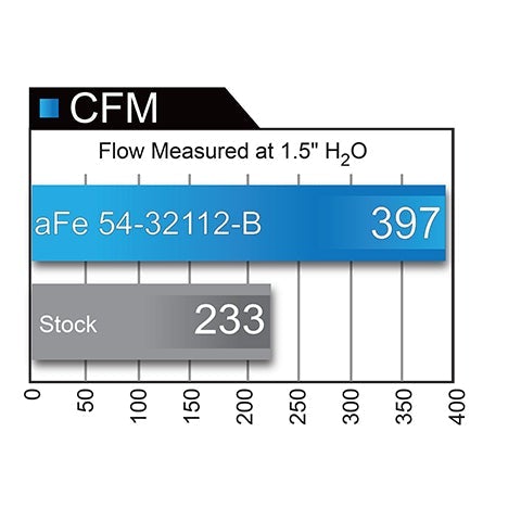AFE Power MagnumFORCE Stage 2 Pro 5R Intake System | 2012-2014 Ford F-150 EcoBoost (54-32112-B)