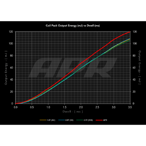 APR Tuning Ignition Coils | 2015-2020 Volkswagen GTI, 2015-2019 Volkswagen Golf R, and 2018-2020 Audi S4 (MS100192)