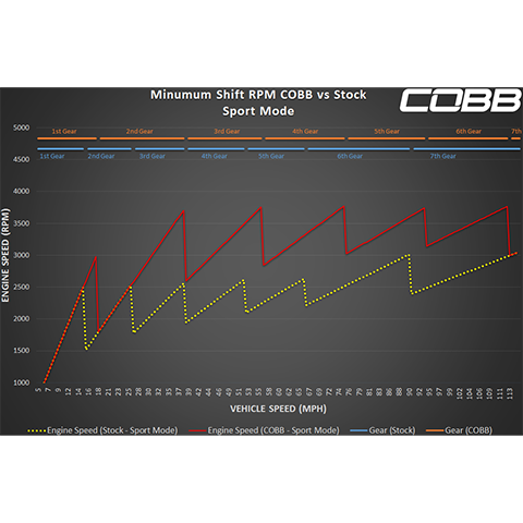 Cobb Tuning Accessport with PDK Flashing | 2017-2021 Porsche Boxster/Cayman (AP3-POR-010-PDK)