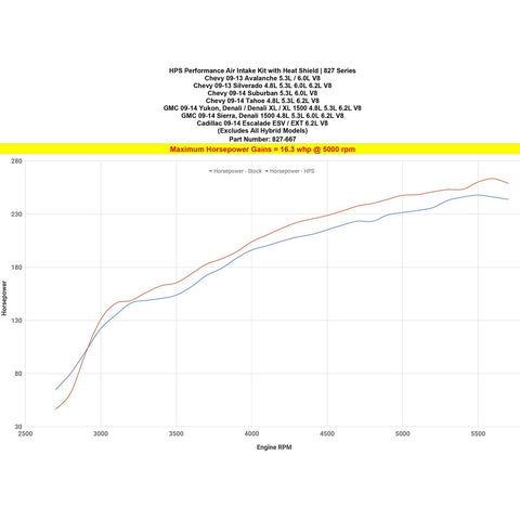 HPS Shortram Air Intake Kit | 2009-2013 Chevy Silverado V8 (827-667)