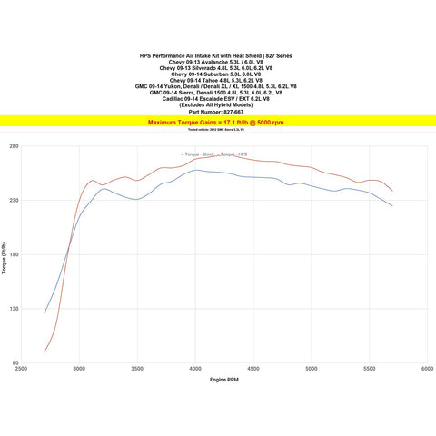 HPS Shortram Air Intake Kit | 2009-2013 Chevy Silverado V8 (827-667)