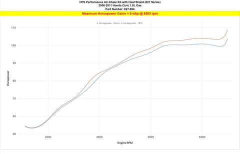 HPS Short ram Air Intake Kit | 2006 - 2011 Honda Civic (827-694P)