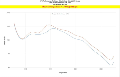 HPS Short ram Air Intake Kit | 2006 - 2011 Honda Civic (827-694P)
