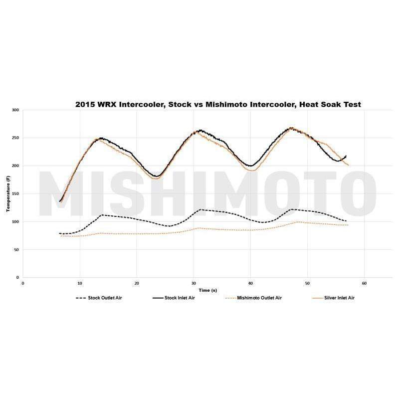 Mishimoto Top Mount Street Intercooler | 2015-2020 Subaru WRX