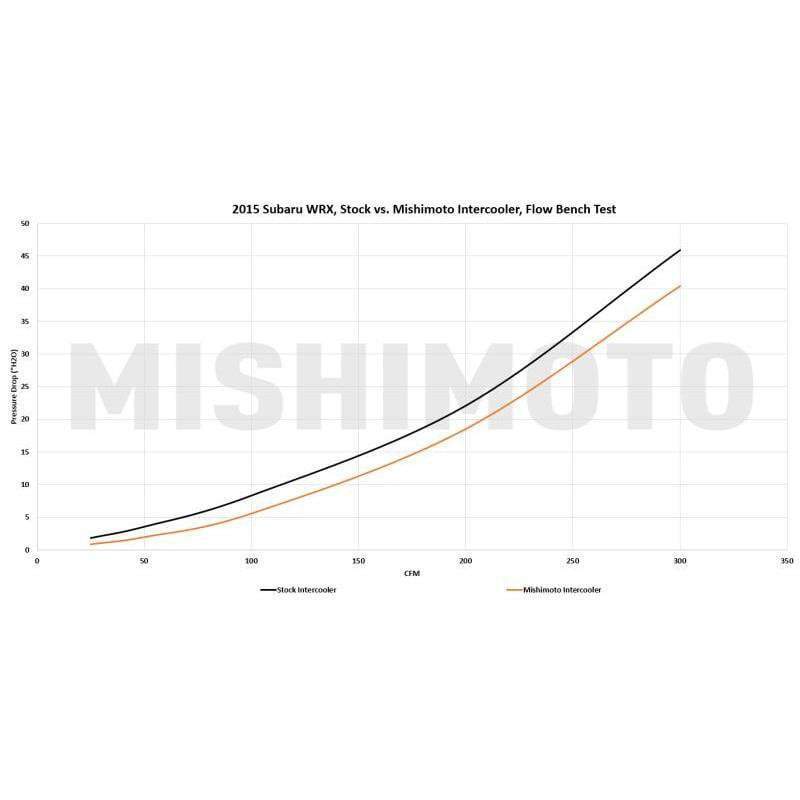 Mishimoto Top Mount Street Intercooler | 2015-2020 Subaru WRX