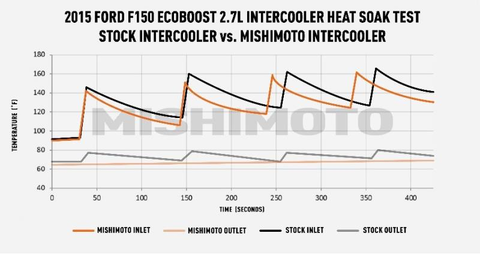 Mishimoto Performance Intercooler | 15-20 Ford F-150 EcoBoost / 17-20 Raptor (MMINT-F150-15)