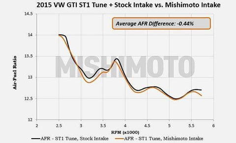 Mishimoto Performance Air Intake | Multiple Fitments (MMAI-MK7-15)