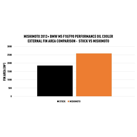 Mishimoto Performance Oil Cooler | 2012-2020 BMW M5, 2012-2020 BMW M6, and 2019-2020 BMW M850i (MMOC-F10-12SL)