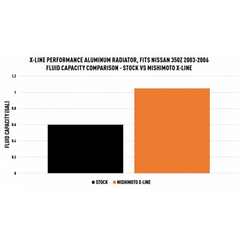 Mishimoto X-Line Performance Aluminum Radiator | 2003-2006 Nissan 350Z (MMRAD-350Z-03X)